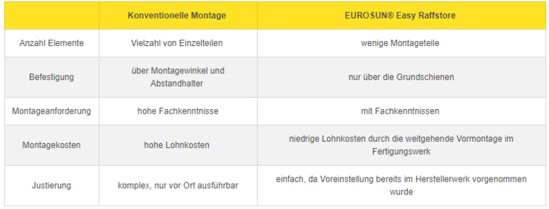 Raffstore Außenjalousien Easy Raffstores von Eurosun